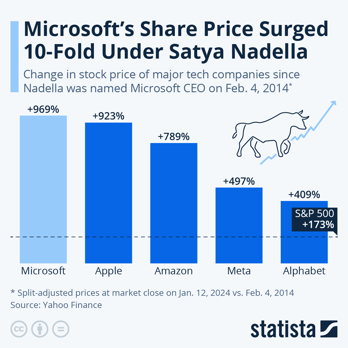Microsoft Market Cap Growth Chart